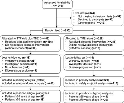 Corrigendum: Efficacy and Safety of Tumor Treating Fields (TTFields) in Elderly Patients With Newly Diagnosed Glioblastoma: Subgroup Analysis of the Phase 3 EF-14 Clinical Trial